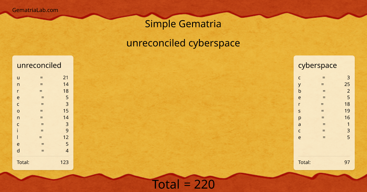 unreconciled cyberspace in simple Gematria